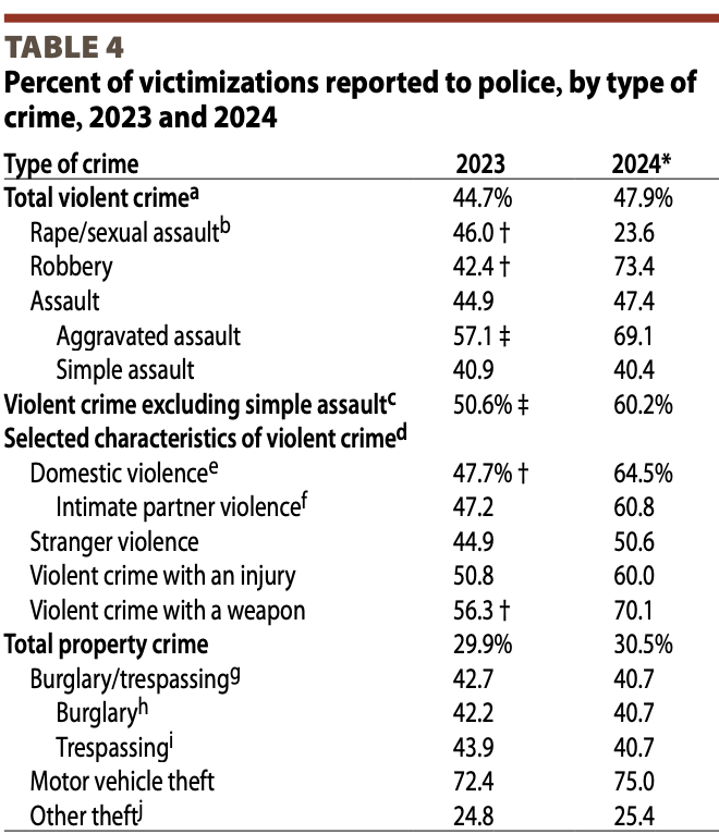 USDOJ Statistics-Are Urban Criminals Are Committing Sex Crimes With Impunity?