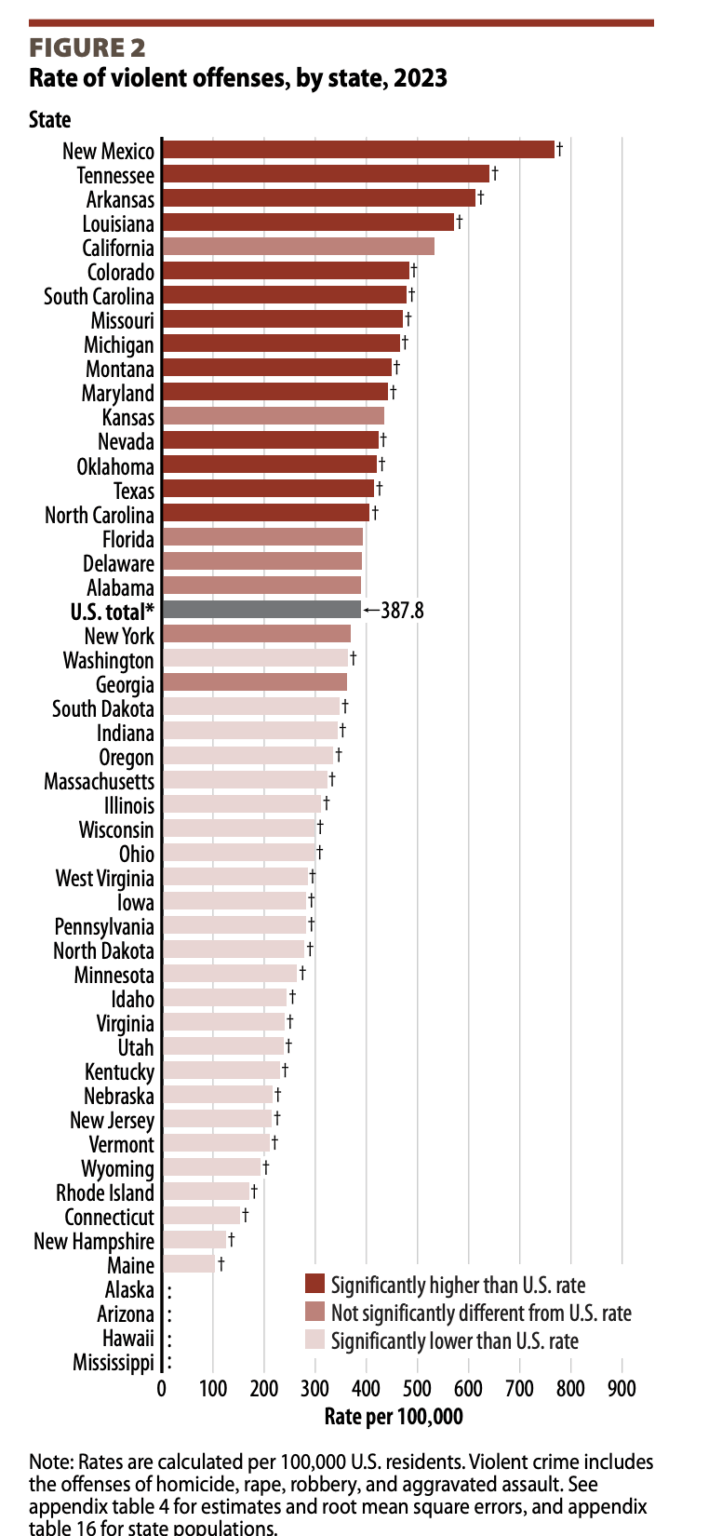 Crime Rates Drawing USDOJ-States With The Highest Rates For Violent And Property Crimes ...