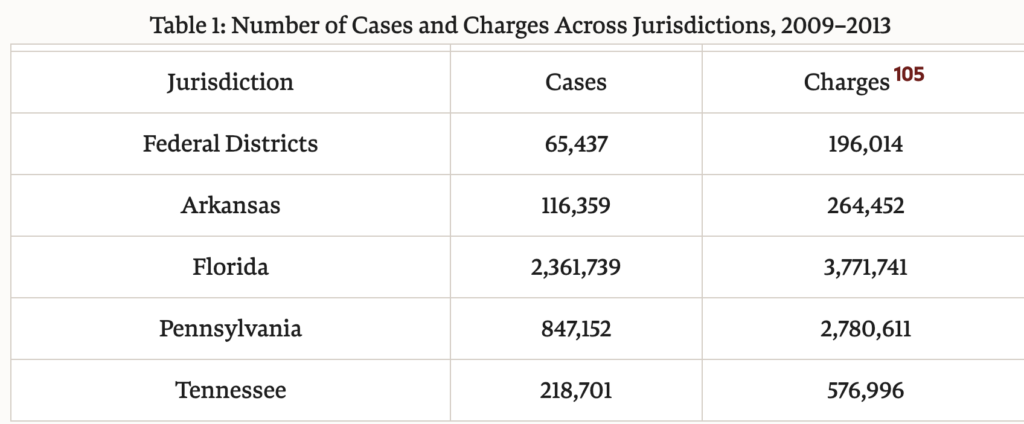 Harvard Crime Counts
