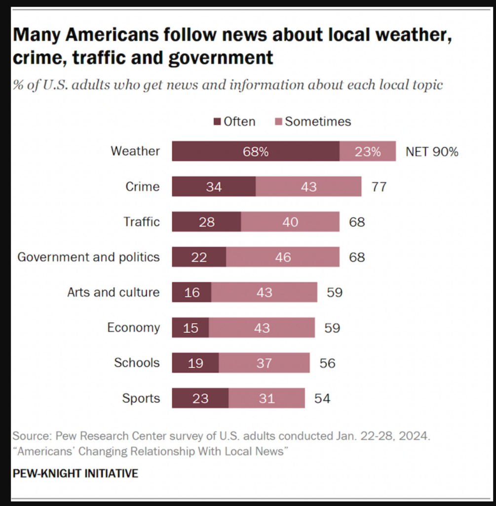 Crime is the second most sought news item