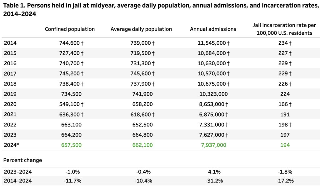 Jail Statistics