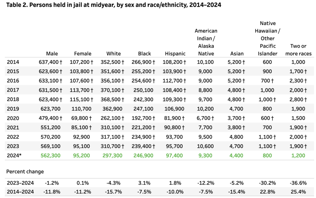 Jail Statistics