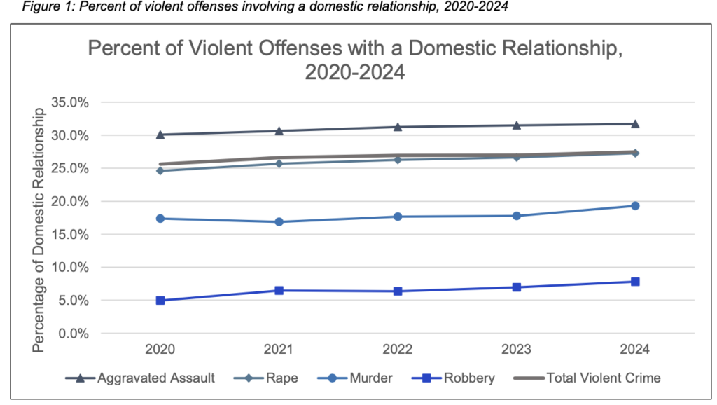 Domestic Relationships and Violent Crimes, 2020-2024