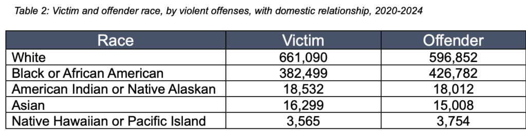 Domestic Relationships and Violent Crimes, 2020-2024-Race