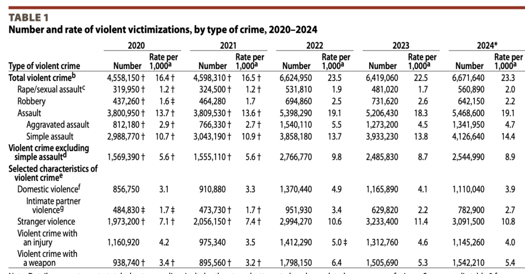 stranger violent victimization