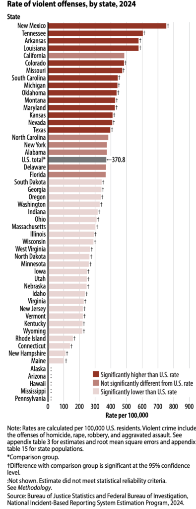 State by State Violent Crime