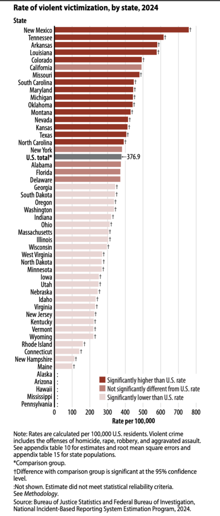 Rate of Violent Victimization