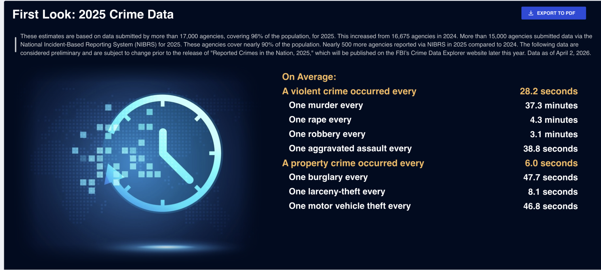 FBI Reported Preliminary Crime Data For 2025 | Crime in America.Net