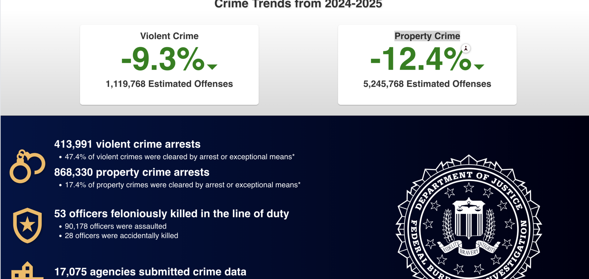 FBI Reported Preliminary Crime Data For 2025 | Crime in America.Net
