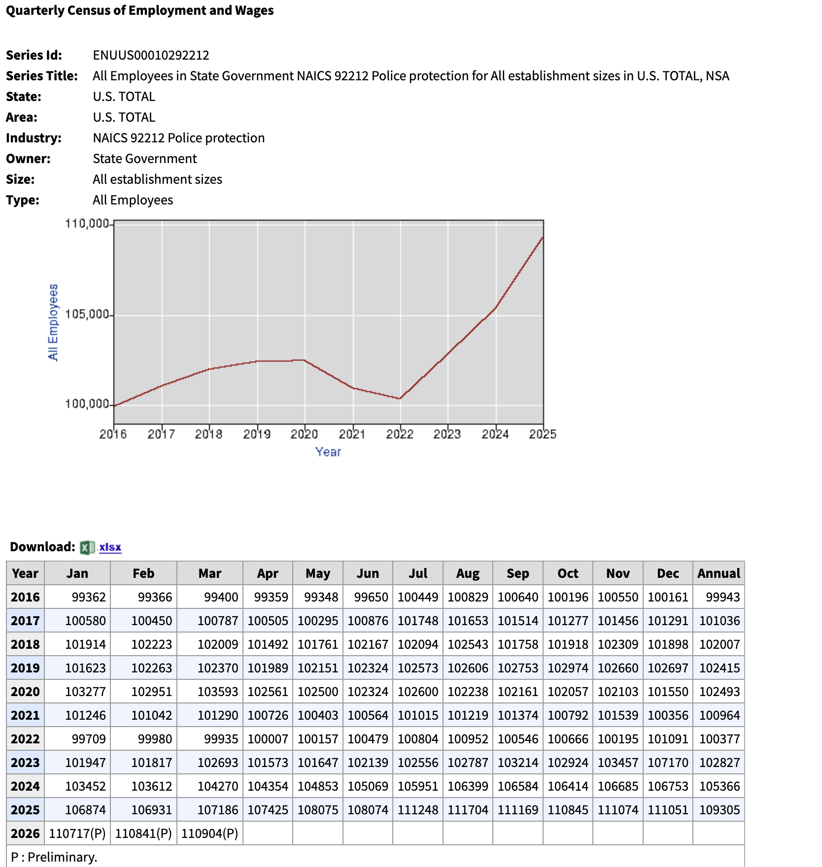Current State Police Hiring Statistics From The Bureau of Labor Statistics