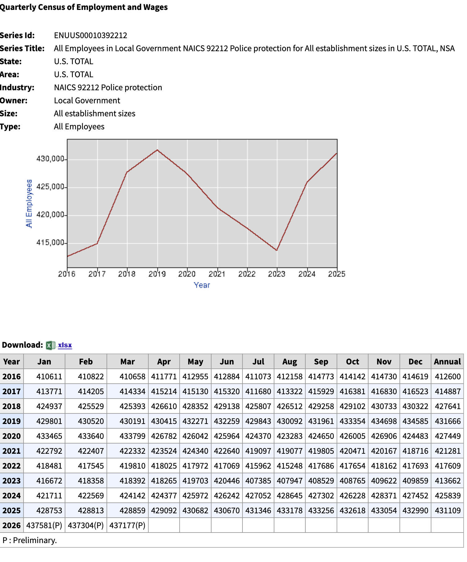 Hiring Of Police Officers Significantly Improves