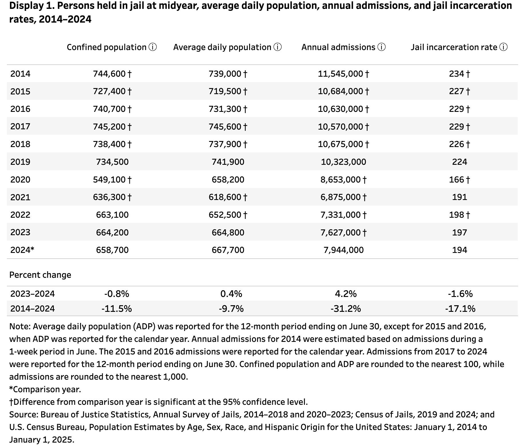 Jail Statistics