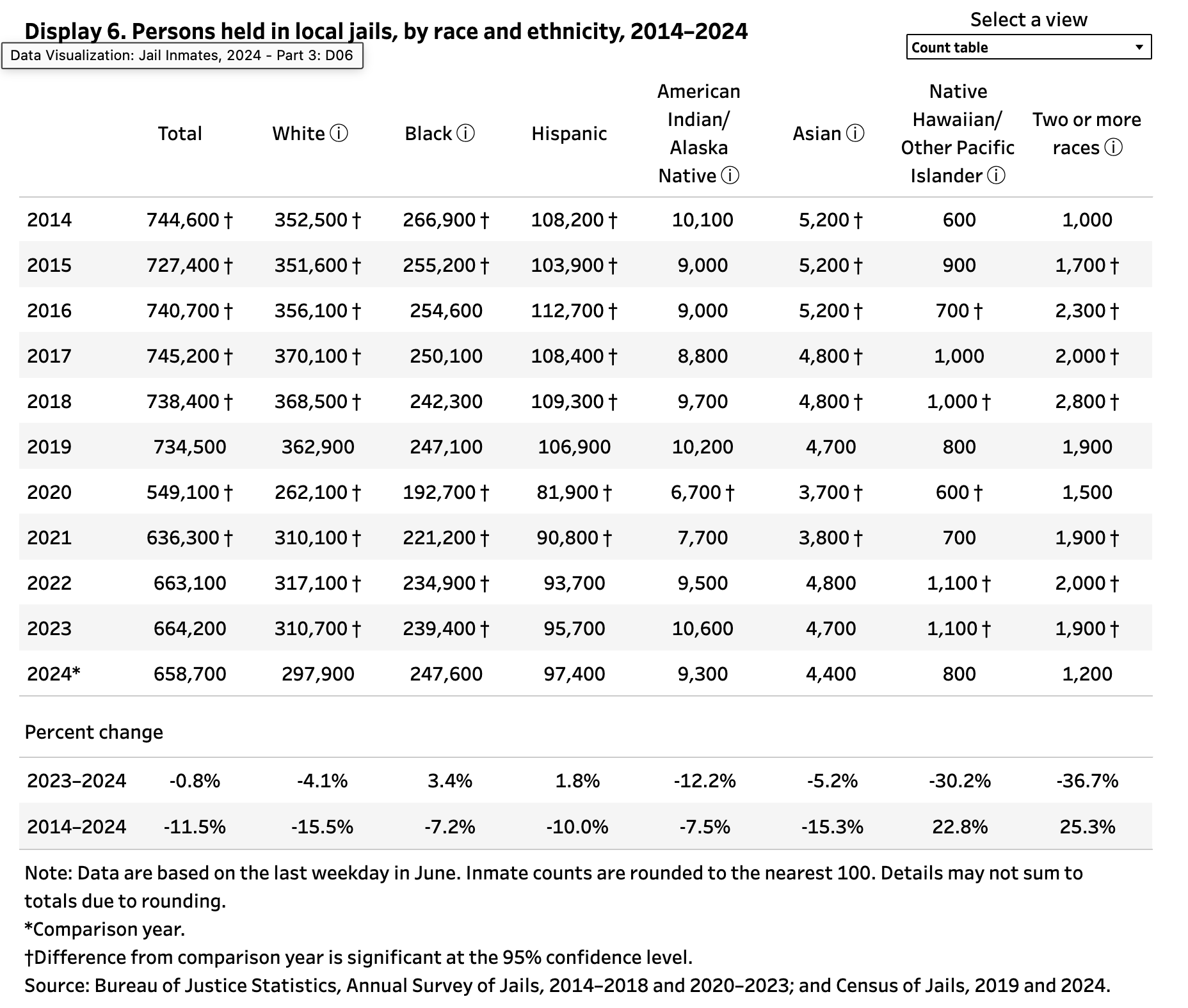 Jail Statistics