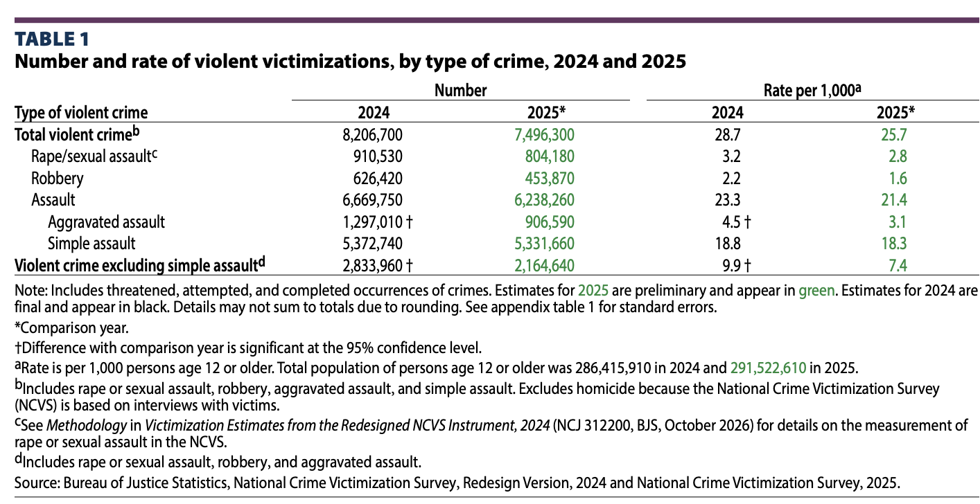 2025 NAtional Crime Victimization Survey