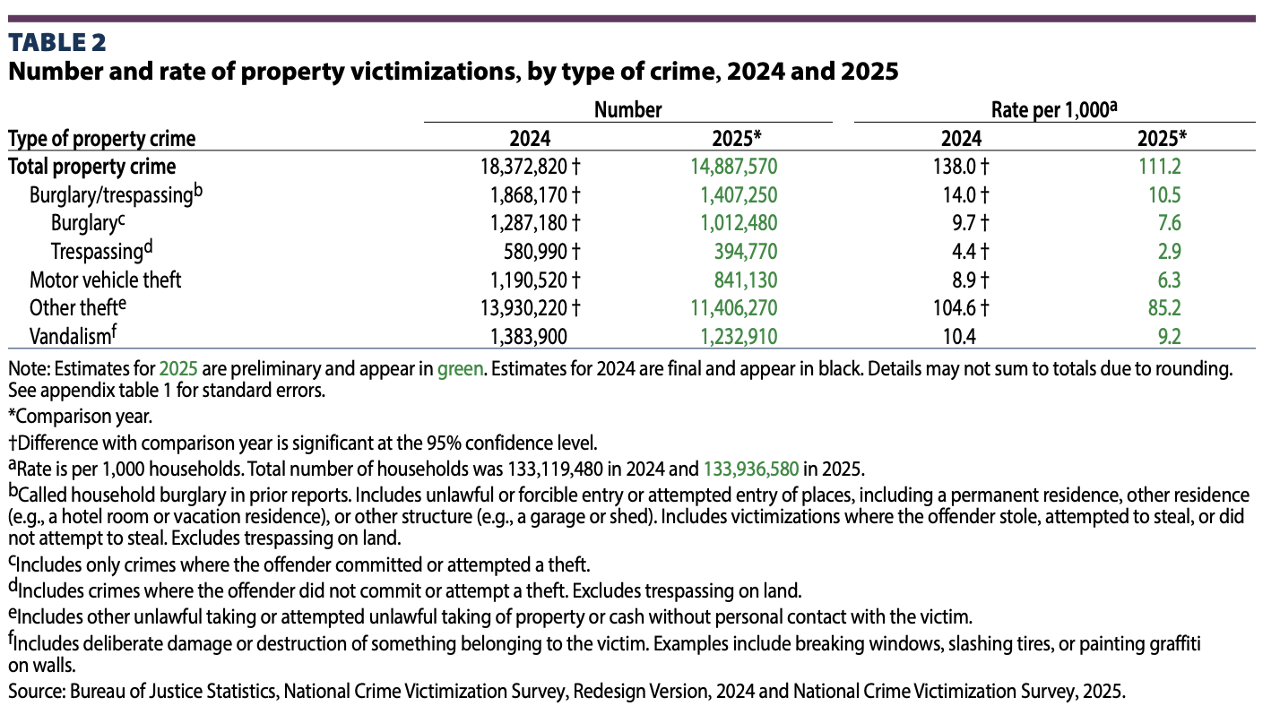 2025 Property Crimes From The National Crime Victimization Survey