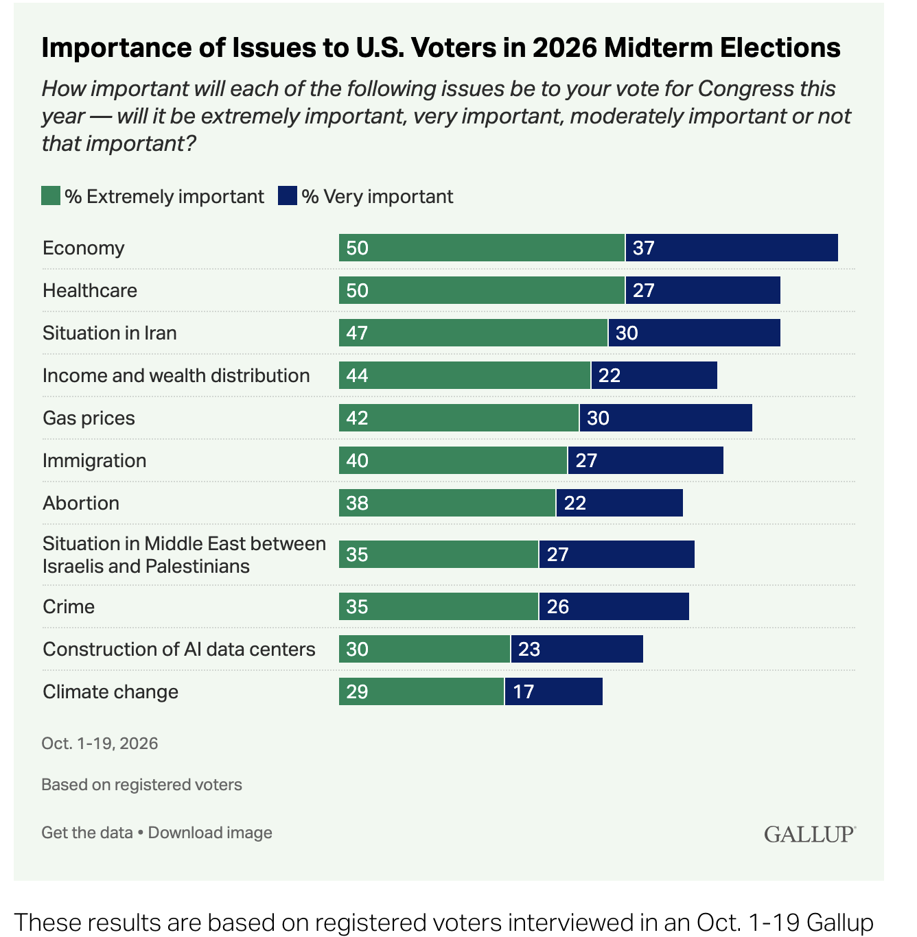 61 percent of American voters are expressing high rates of concern about crime.
